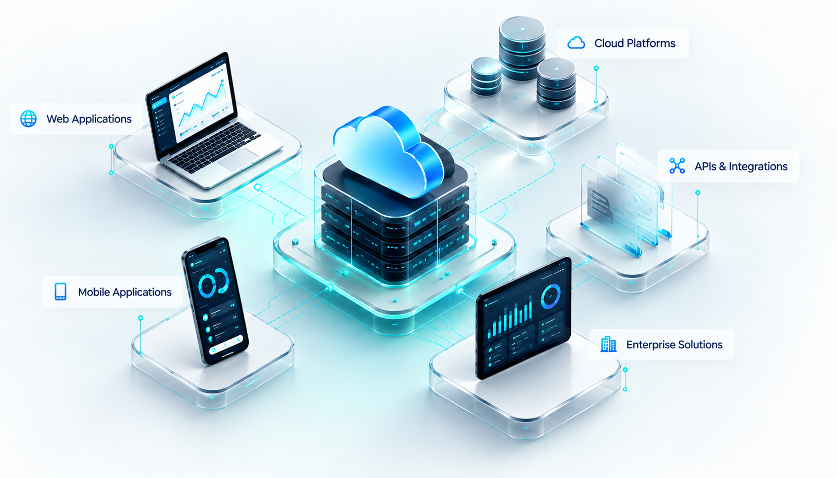 Connected technology ecosystem showing web applications, mobile applications, cloud platforms, APIs and enterprise solutions.